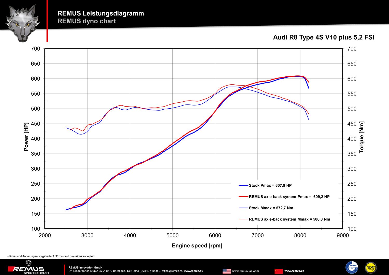 photo Audi R8 Dyno Chart_zpse0dfjgox.jpg