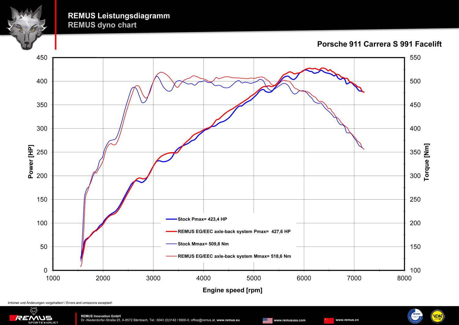 photo Audi R8 Dyno Chart_zpse0dfjgox.jpg