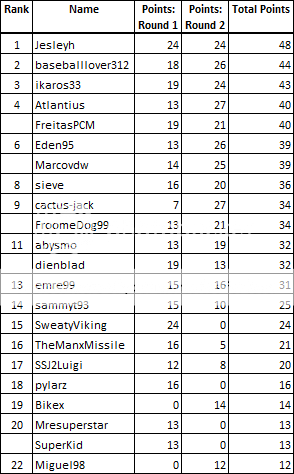 i1253.photobucket.com/albums/hh592/caspervdluijt/IWS/Round2Rankings.png