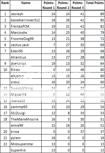 i1253.photobucket.com/albums/hh592/caspervdluijt/IWS/Round3Rankings.png