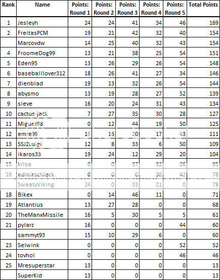 i1253.photobucket.com/albums/hh592/caspervdluijt/IWS/Round5Rankings.png