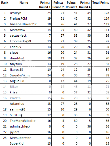 i1253.photobucket.com/albums/hh592/caspervdluijt/gfx/Round4Rankings.png